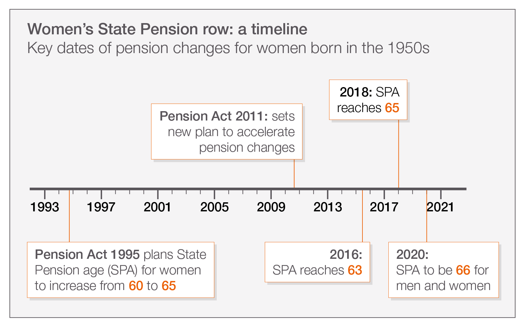Timeline of key dates in the women's state pension row. 1995 – Pension act plans state pension age for women to increase from 60 to 65. 2011 – New act accelerates pension changes. 2016 – State pension age for women increased to 63. 2018 – State pension age increased to 65. 2020 – State pension age to be 66 for men and women.