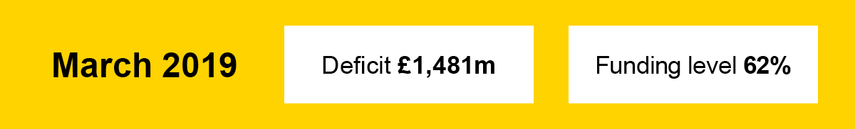 March 2019 Deficit £1,481 Funding level 62%